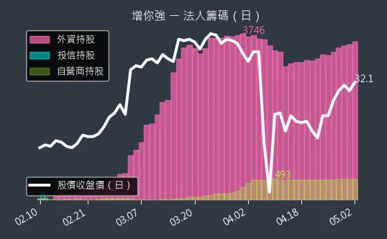 3028 增你強 法人籌碼（日）