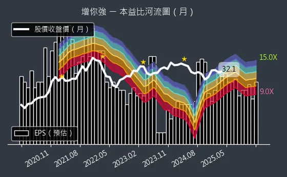 3028 增你強 本益比河流圖