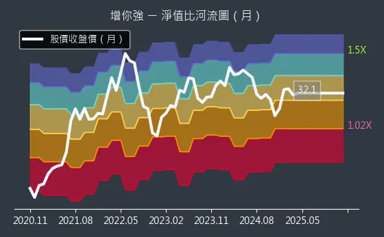 3028 增你強 淨值比河流圖