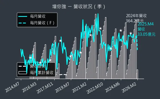 3028 增你強 營收趨勢圖