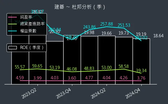 3046 建碁 杜邦分析