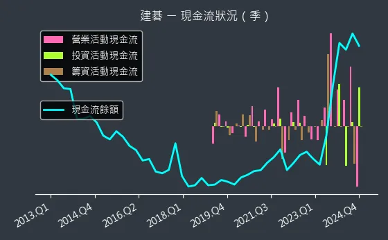 3046 建碁 現金流狀況