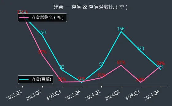 3046 建碁 存貨與存貨營收比