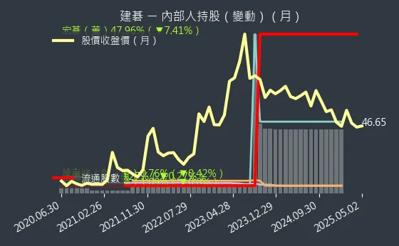 3046 建碁 內部人持股（月）