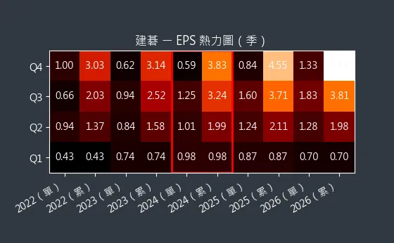 3046 建碁 EPS 熱力圖