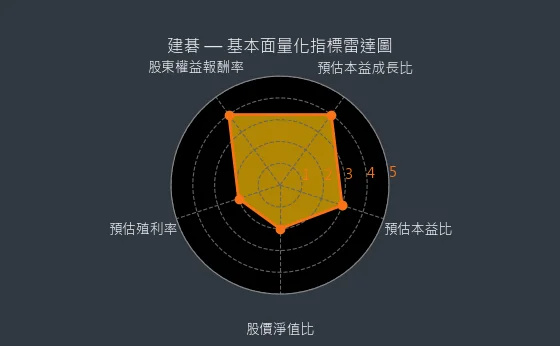 3046 建碁 基本面量化指標雷達圖