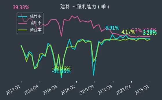 3046 建碁 獲利能力