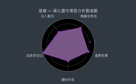 3046 建碁 質化暨市場面分析雷達圖