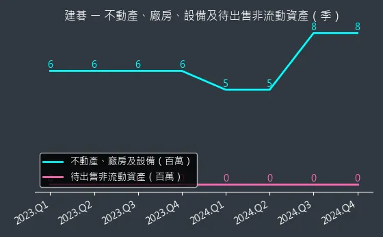 3046 建碁 不動產、廠房、設備及待出售非流動資產變化圖