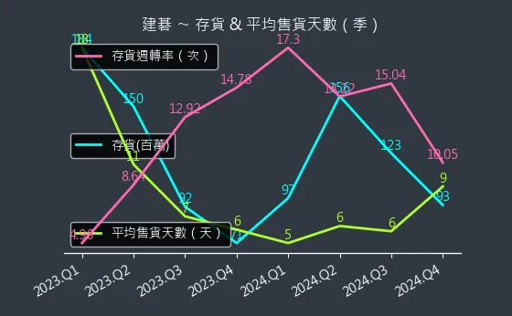 3046 建碁 存貨與平均售貨天數