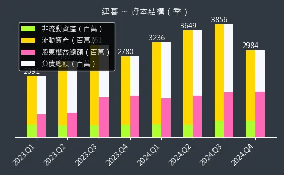 3046 建碁 資本結構
