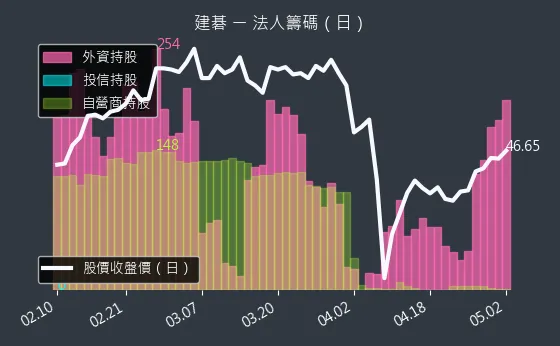 3046 建碁 法人籌碼（日）