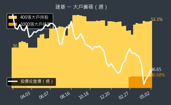 3046 建碁 大戶籌碼（週）