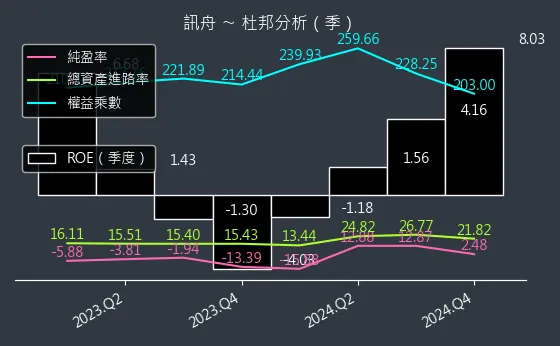 3047 訊舟 杜邦分析