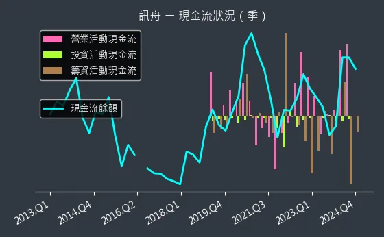 3047 訊舟 現金流狀況