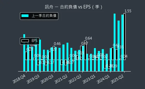 3047 訊舟 合約負債
