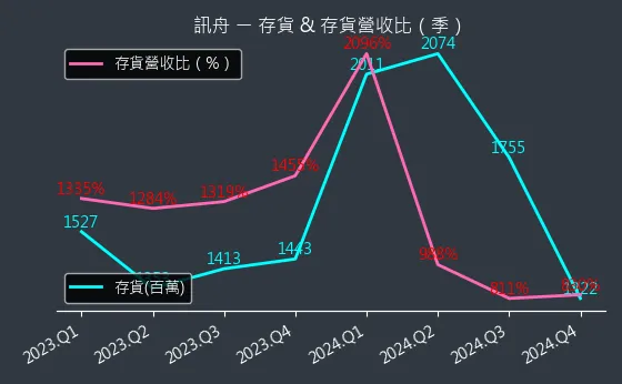 3047 訊舟 存貨與存貨營收比
