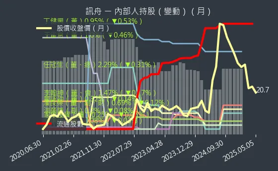 3047 訊舟 內部人持股（月）