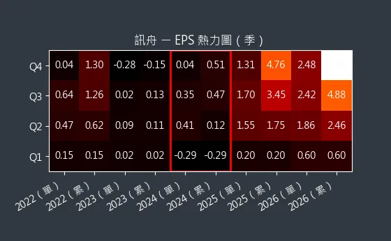 3047 訊舟 EPS 熱力圖