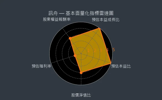 3047 訊舟 基本面量化指標雷達圖