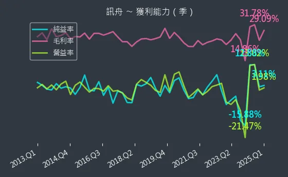 3047 訊舟 獲利能力