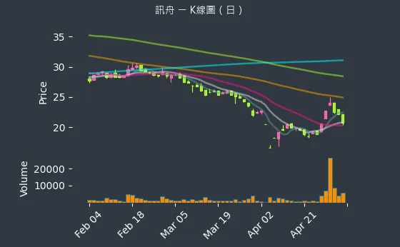 3047 訊舟 K線圖（日）