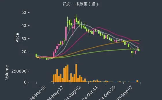 3047 訊舟 K線圖（週）
