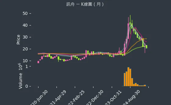 3047 訊舟 K線圖（月）