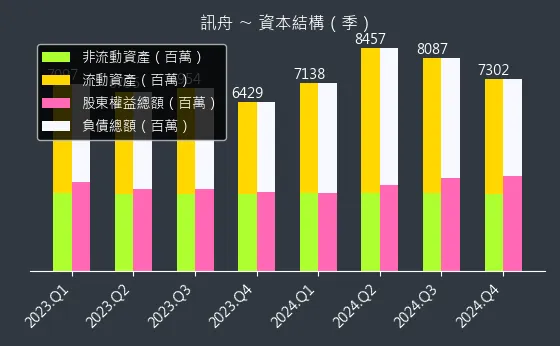 3047 訊舟 資本結構