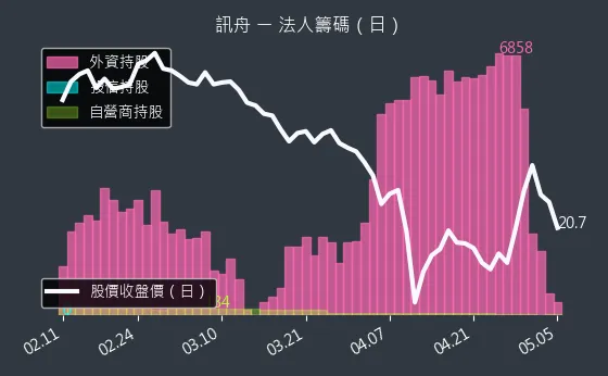 3047 訊舟 法人籌碼（日）