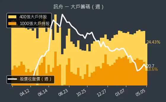 3047 訊舟 大戶籌碼（週）