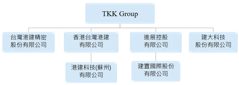 台灣港建集團組織圖