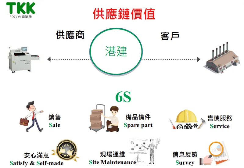 台灣港建供應鏈價值