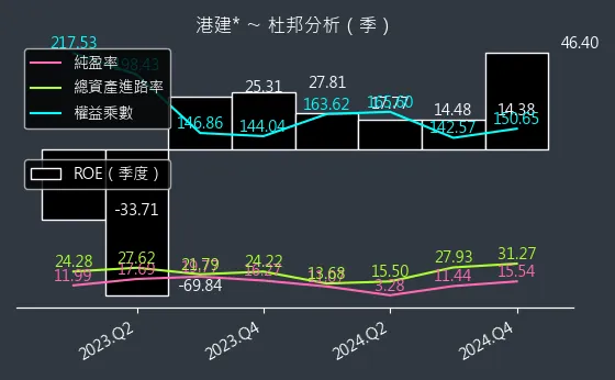 3093 港建* 杜邦分析