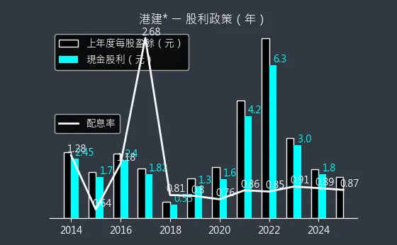 3093 港建* **股利政策**
