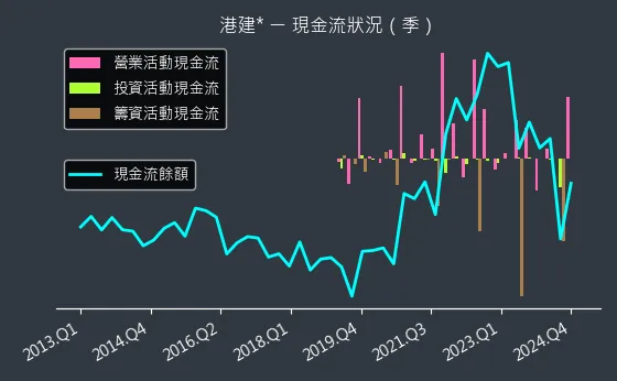3093 港建* **現金流**狀況