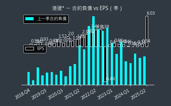 3093 港建* 合約負債