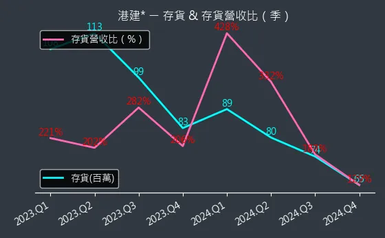 3093 港建* 存貨與存貨營收比