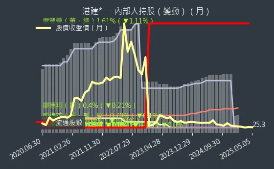 3093 港建* **內部人持股**（月）