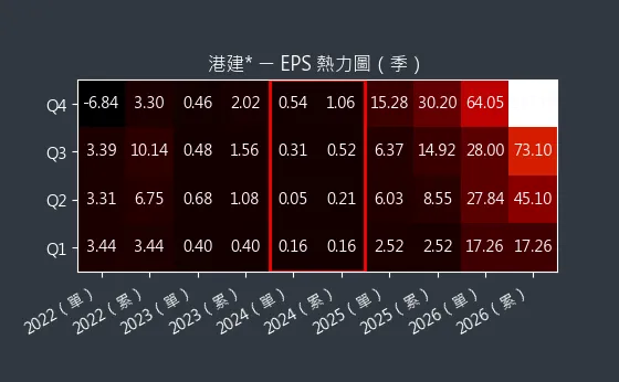 3093 港建* EPS 熱力圖
