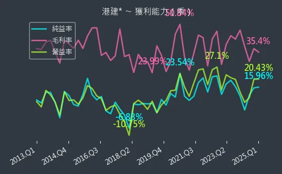 3093 港建* 獲利能力