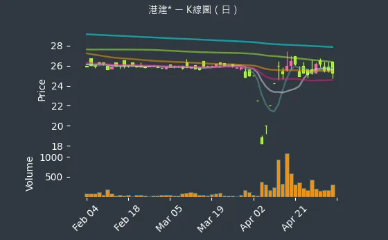 3093 港建* K線圖（日）