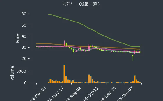 3093 港建* K線圖（週）