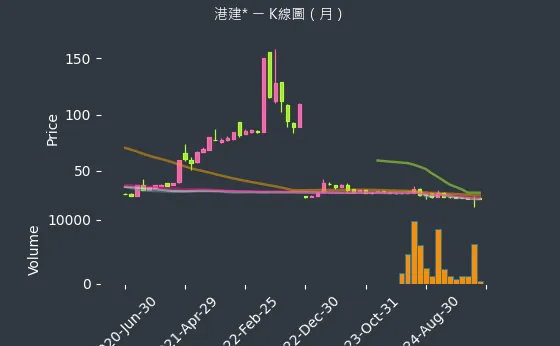 3093 港建* K線圖（月）