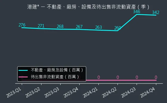 3093 港建* 不動產、廠房、設備及待出售非流動資產變化圖