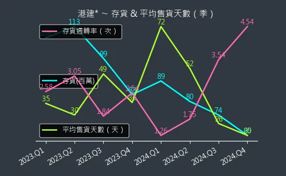 3093 港建* 存貨與平均售貨天數