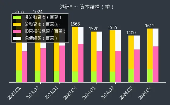 3093 港建* **資本結構**