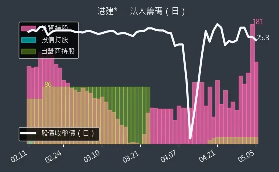 3093 港建* **法人籌碼**（日）