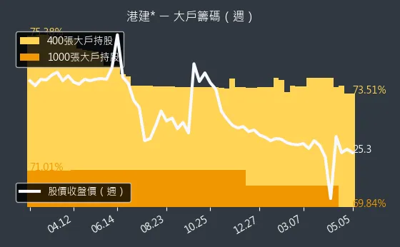 3093 港建* **大戶籌碼**（週）