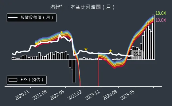 3093 港建* **本益比河流圖**